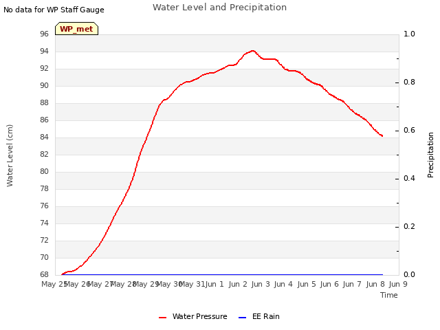 plot of Water Level and Precipitation