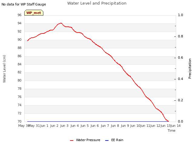 plot of Water Level and Precipitation