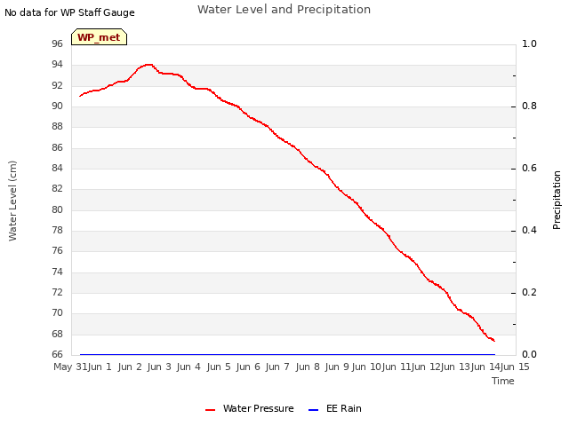 plot of Water Level and Precipitation