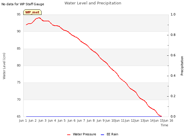 plot of Water Level and Precipitation