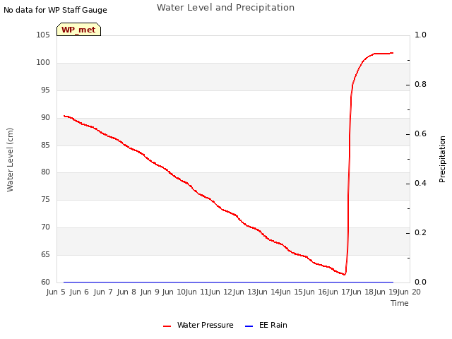 plot of Water Level and Precipitation