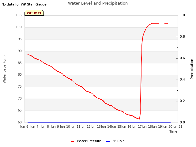 plot of Water Level and Precipitation