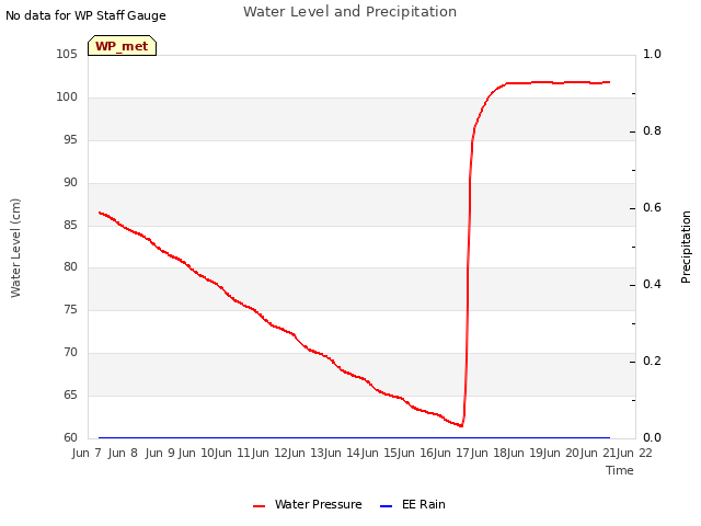 plot of Water Level and Precipitation