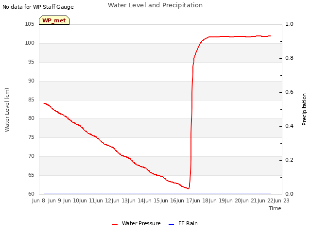 plot of Water Level and Precipitation