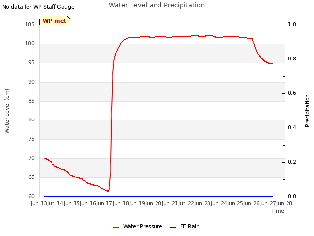 plot of Water Level and Precipitation