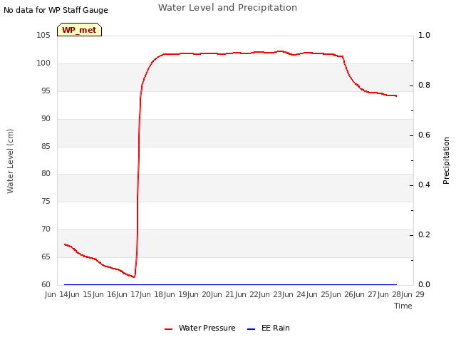 plot of Water Level and Precipitation