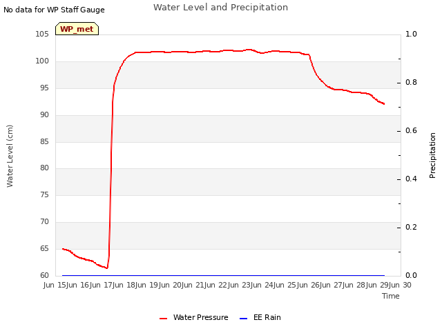 plot of Water Level and Precipitation