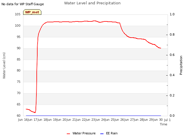 plot of Water Level and Precipitation