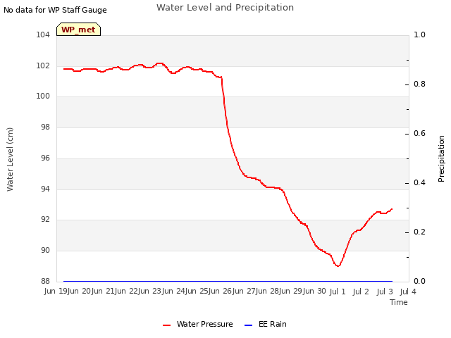 plot of Water Level and Precipitation