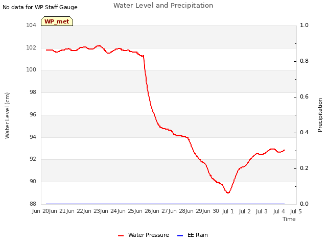 plot of Water Level and Precipitation