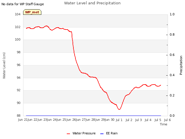 plot of Water Level and Precipitation