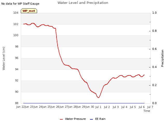 plot of Water Level and Precipitation