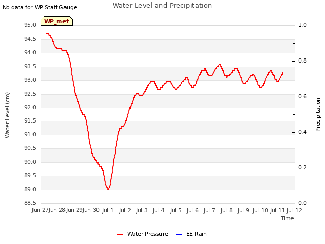 plot of Water Level and Precipitation