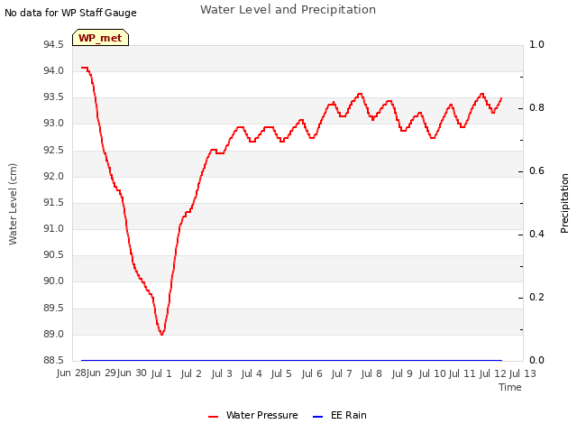 plot of Water Level and Precipitation