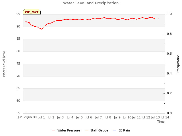 plot of Water Level and Precipitation