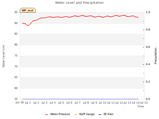 plot of Water Level and Precipitation