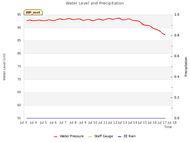 plot of Water Level and Precipitation