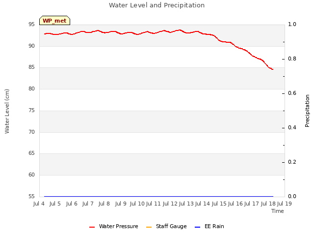 plot of Water Level and Precipitation