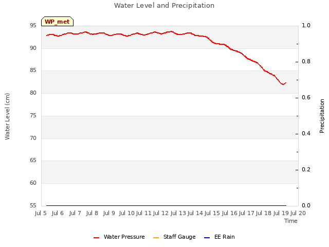 plot of Water Level and Precipitation