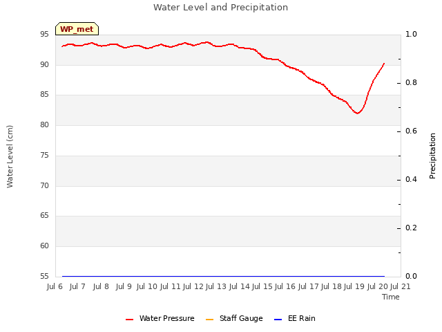 plot of Water Level and Precipitation