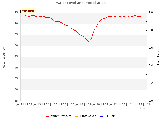 plot of Water Level and Precipitation