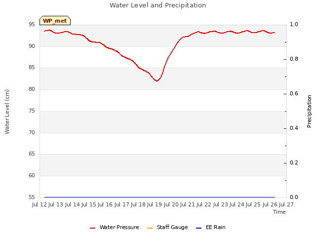 plot of Water Level and Precipitation