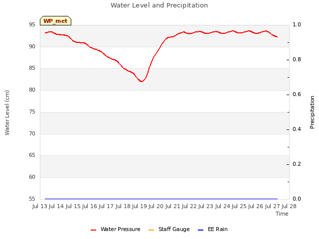 plot of Water Level and Precipitation