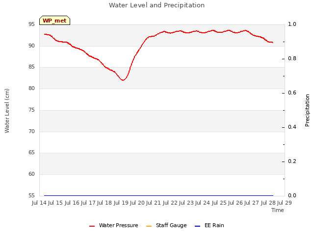 plot of Water Level and Precipitation