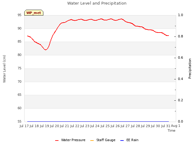 plot of Water Level and Precipitation