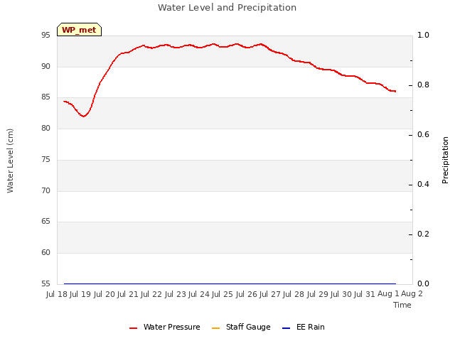 plot of Water Level and Precipitation