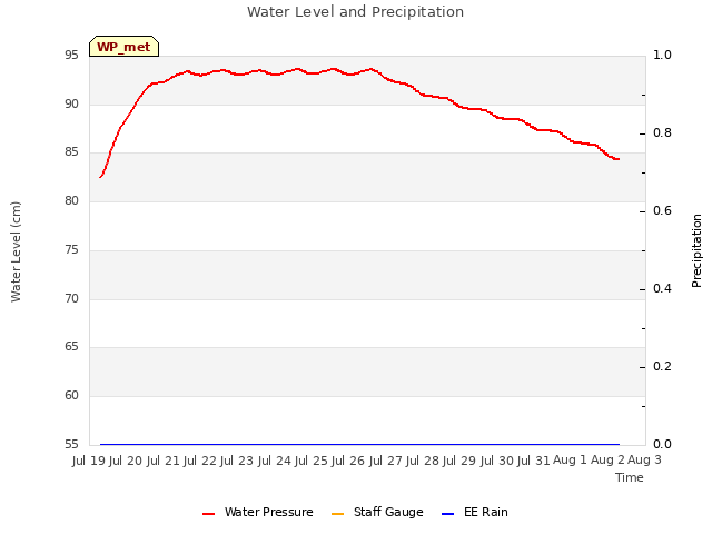 plot of Water Level and Precipitation