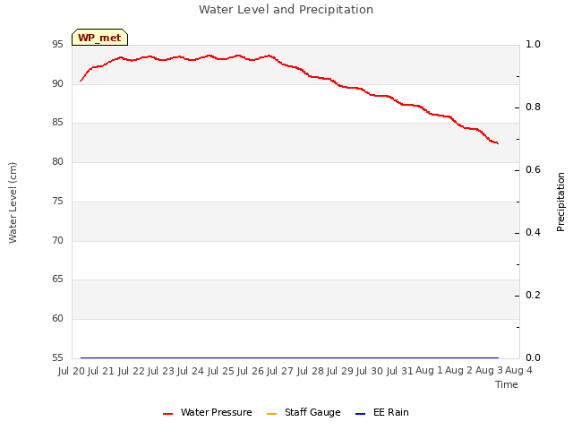 plot of Water Level and Precipitation