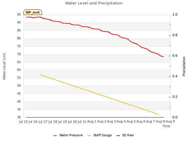 plot of Water Level and Precipitation