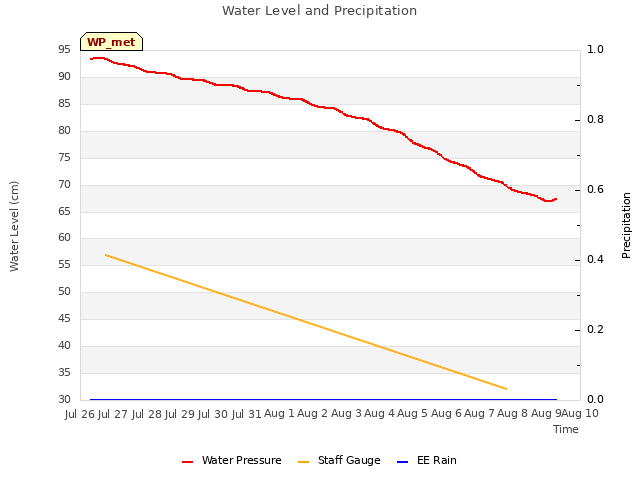 plot of Water Level and Precipitation