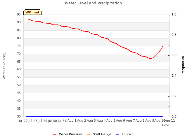 plot of Water Level and Precipitation