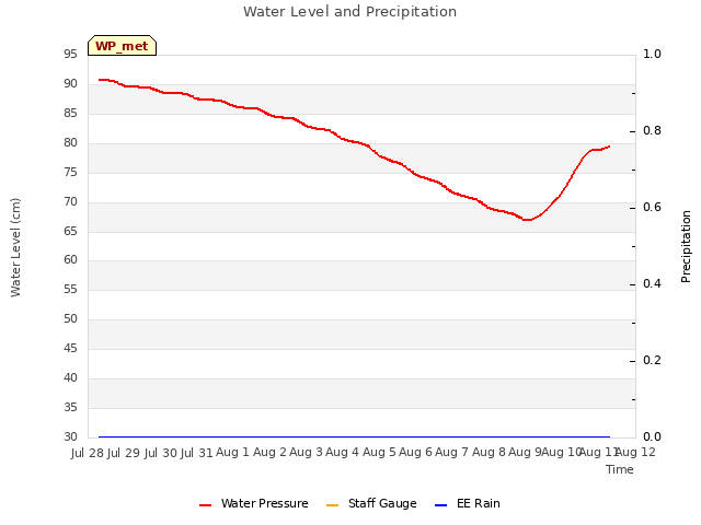 plot of Water Level and Precipitation