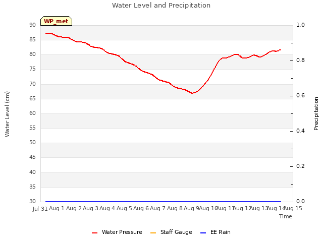 plot of Water Level and Precipitation