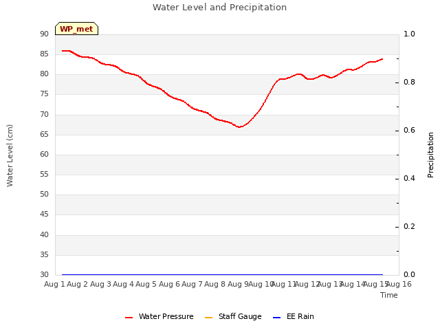 plot of Water Level and Precipitation