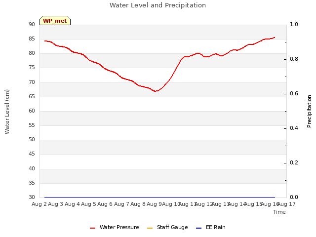 plot of Water Level and Precipitation