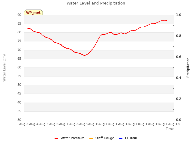 plot of Water Level and Precipitation