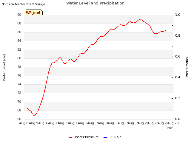 plot of Water Level and Precipitation