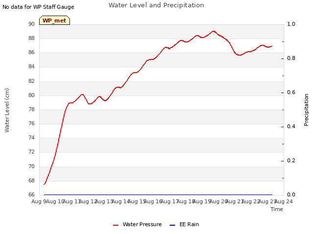 plot of Water Level and Precipitation