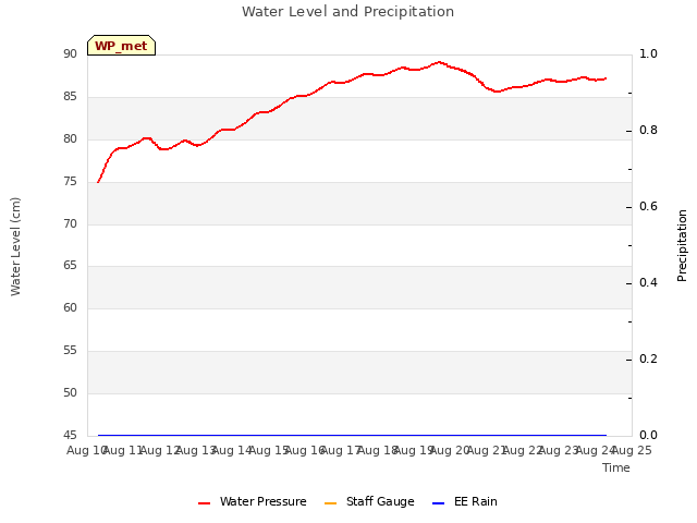 plot of Water Level and Precipitation