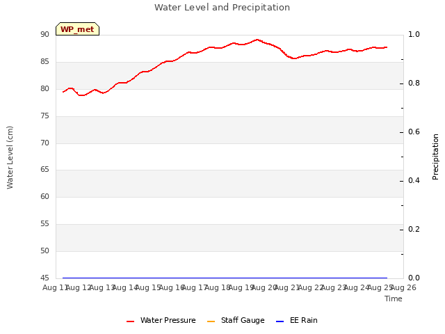 plot of Water Level and Precipitation