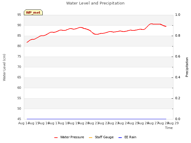 plot of Water Level and Precipitation