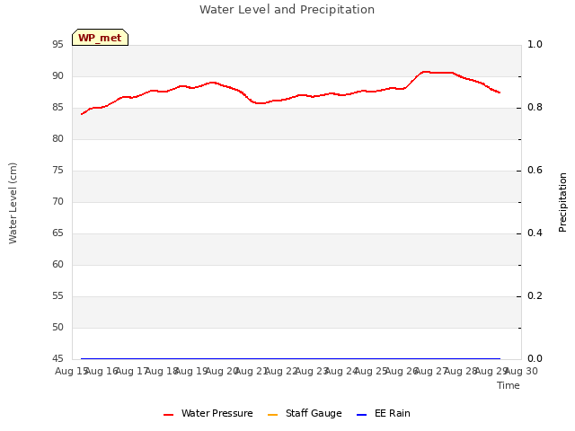 plot of Water Level and Precipitation