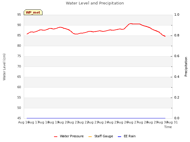 plot of Water Level and Precipitation