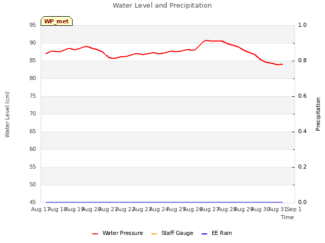 plot of Water Level and Precipitation