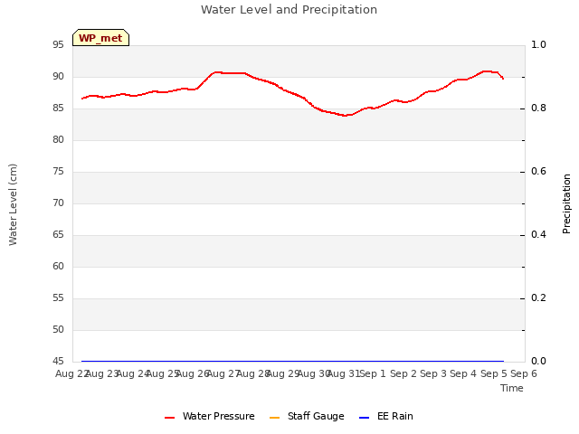 plot of Water Level and Precipitation