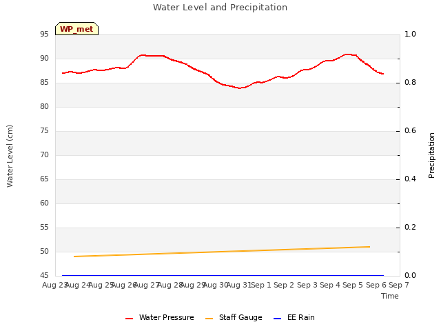 plot of Water Level and Precipitation